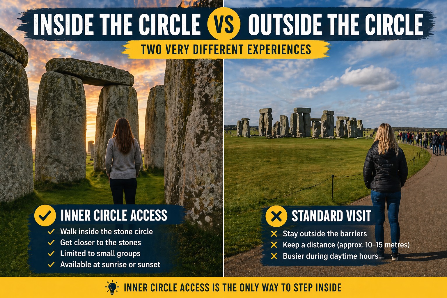 Stonehenge Inner Circle vs standard visit comparison showing sunrise access inside the stone circle and outer path daytime view